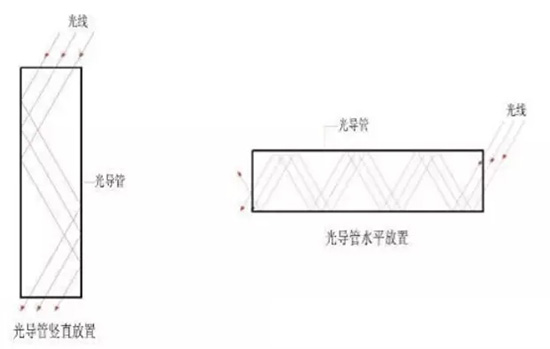 光导日光照明系统导光管垂直放置与水平放置反射次数 光导日光照明系统导光管垂直放置与水平放置反射次数