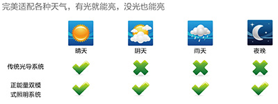 正能量导光管适配各种天气